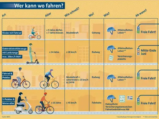 E-Scooter-Zulassung in Deutschland - was du wirklich brauchst