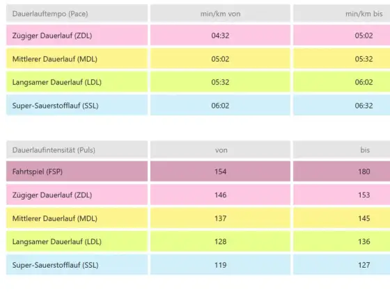 Lauftempo richtig finden - Pace umrechnen und besser laufen
