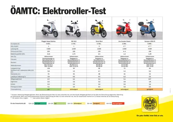Wie viel wiegt ein Roller? E-Scooter und Elektroroller im Vergleich