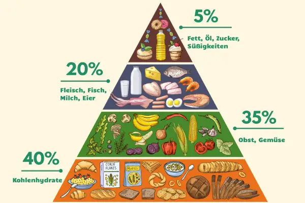 Ernährungspyramide: Kohlenhydrate (40%), Obst/Gemüse (35%), Fleisch/Fisch/Milch/Eier (20%), Fett/Zucker (5%). Hilft beim Kaloriendefizit zum Abnehmen.