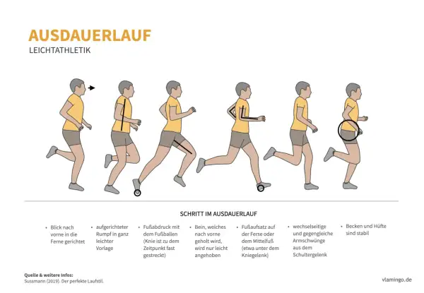 Illustrationen zeigen Schritte des Ausdauerlaufs: aufrechter Rumpf, Fußabdruck auf Fußballen, Armschwünge. So trainierst du grundlagenausdauer.