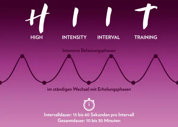 HIIT-Schema: Intensive Belastungsphasen im Wechsel mit Erholungsphasen. Ideal für einen effektiven Laufplan.