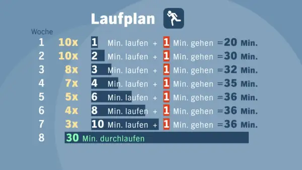 Laufplan zeigt, wie oft joggen in der Woche. Steigert sich von 10x auf 3x Laufen, dann 30 Min. durchlaufen.