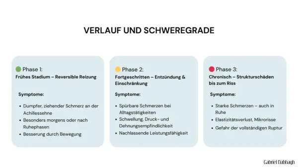 Verlauf von Achillessehne Schmerzen: von leichter Reizung bis zum Riss. Symptome und Schweregrade in drei Phasen.