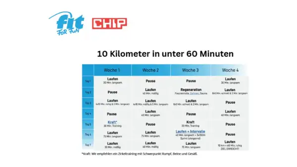 Vierwöchiger 10km training plan. Enthält Lauftraining, Regeneration und Kraftübungen. Ziel: 10 km unter 60 Minuten.
